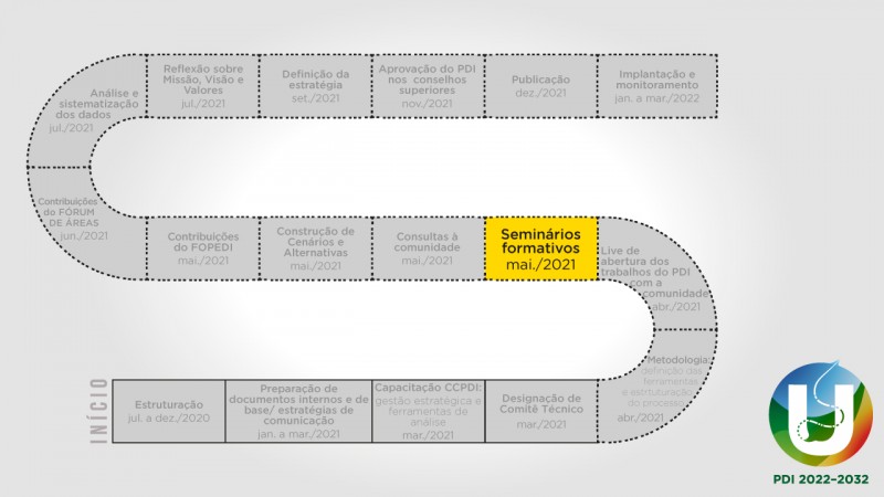 Ilustração de um caminho estilo jogo de tabuleiro. Nele, uma etapa destacada em amarelo com o texto "Seminários formativos mai./2021".