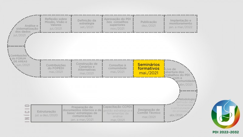 Ilustração de um caminho estilo jogo de tabuleiro. Nele, uma etapa destacada em amarelo com o texto "Seminários formativos mai./2021". 