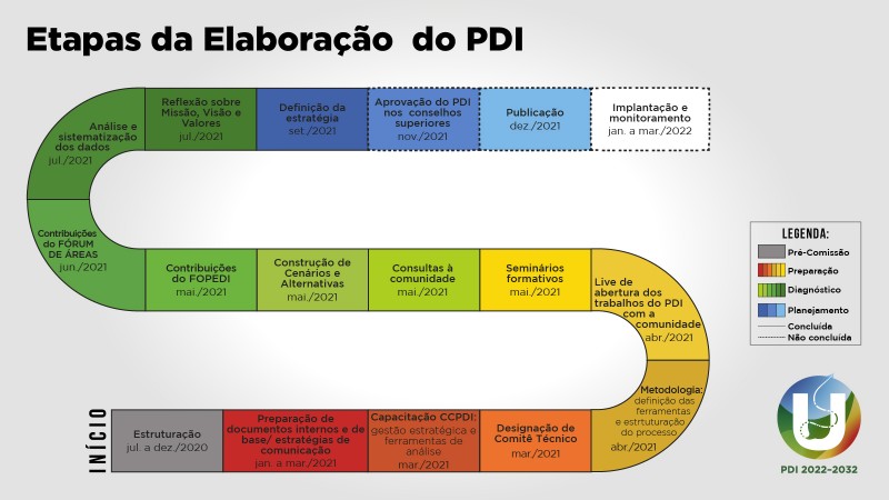 Imagem de uma linha do tempo com 17 etapas de elaboração do PDI, que vão da cor cinza, passando por tons de vermelho, laranja, amarelo, verde, azul e terminando na branca, quando o processo for concluído.