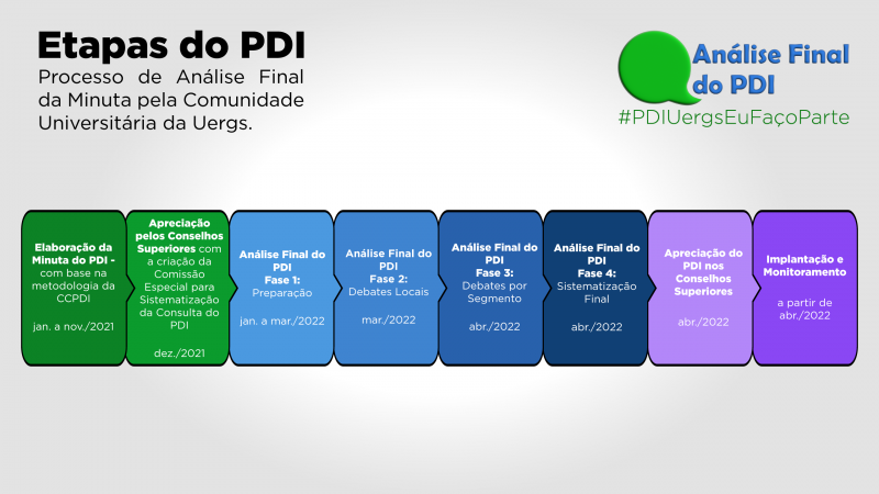 Imagem colorida, com destaque para o verde, azul e roxo. Ao centro, uma trilha com 8 retângulos que se complementam, tem informações sobre as etapas do processo de Análise Final e período de acontecimento.